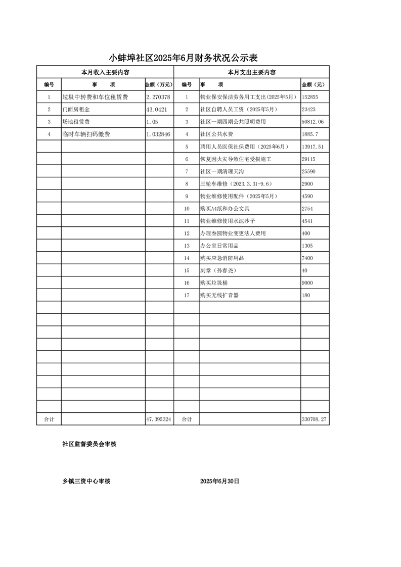 小蚌埠镇小蚌埠社区财务收支明细公开公示表
